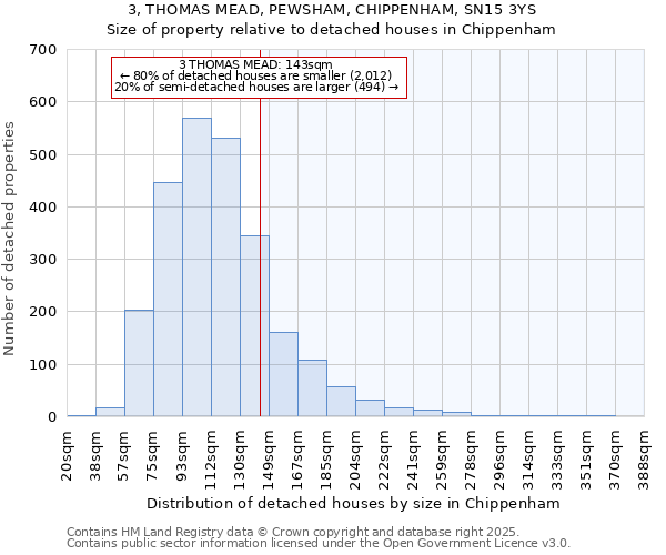 3, THOMAS MEAD, PEWSHAM, CHIPPENHAM, SN15 3YS: Size of property relative to detached houses houses in Chippenham