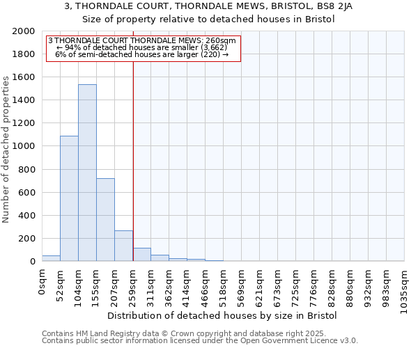 3, THORNDALE COURT, THORNDALE MEWS, BRISTOL, BS8 2JA: Size of property relative to detached houses houses in Bristol