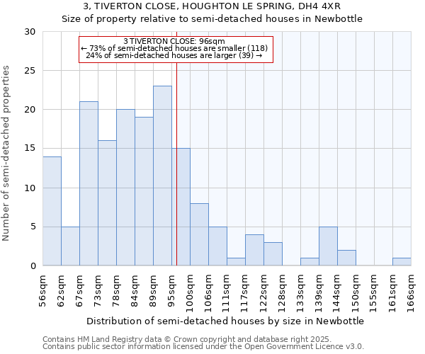 3, TIVERTON CLOSE, HOUGHTON LE SPRING, DH4 4XR: Size of property relative to semi-detached houses houses in Newbottle