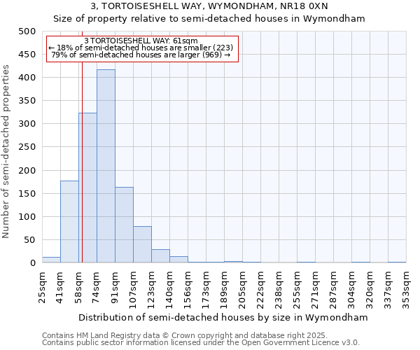 3, TORTOISESHELL WAY, WYMONDHAM, NR18 0XN: Size of property relative to semi-detached houses houses in Wymondham