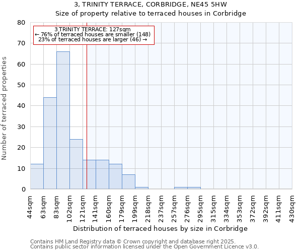 3, TRINITY TERRACE, CORBRIDGE, NE45 5HW: Size of property relative to terraced houses houses in Corbridge