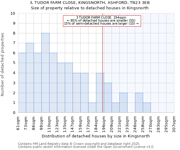 3, TUDOR FARM CLOSE, KINGSNORTH, ASHFORD, TN23 3EB: Size of property relative to detached houses houses in Kingsnorth