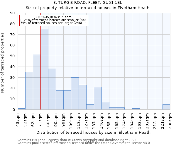 3, TURGIS ROAD, FLEET, GU51 1EL: Size of property relative to terraced houses houses in Elvetham Heath