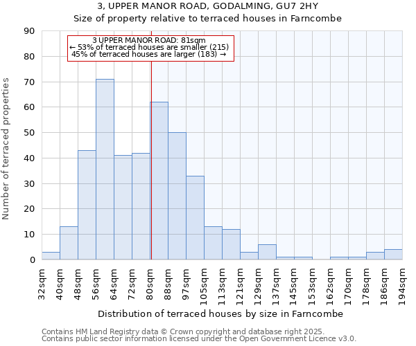 3, UPPER MANOR ROAD, GODALMING, GU7 2HY: Size of property relative to terraced houses houses in Farncombe