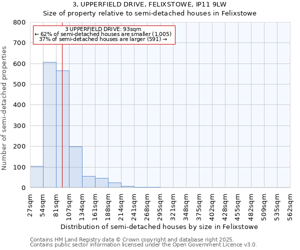 3, UPPERFIELD DRIVE, FELIXSTOWE, IP11 9LW: Size of property relative to semi-detached houses houses in Felixstowe