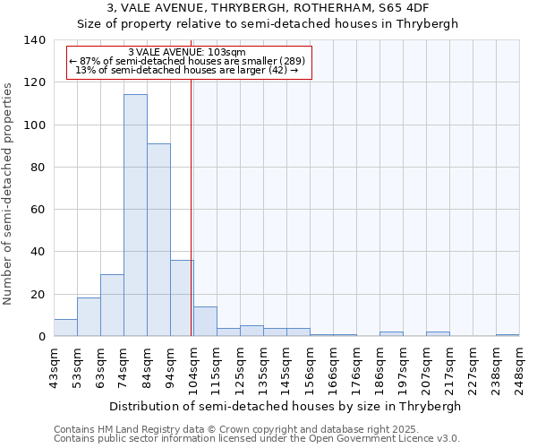 3, VALE AVENUE, THRYBERGH, ROTHERHAM, S65 4DF: Size of property relative to semi-detached houses houses in Thrybergh