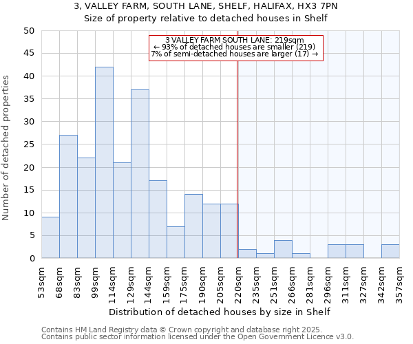 3, VALLEY FARM, SOUTH LANE, SHELF, HALIFAX, HX3 7PN: Size of property relative to detached houses houses in Shelf