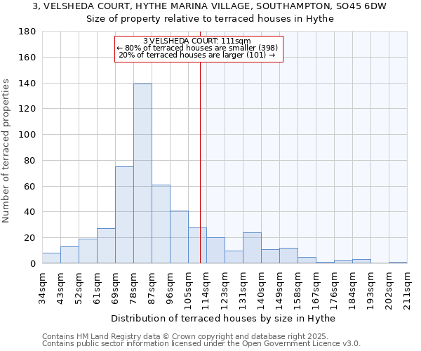 3, VELSHEDA COURT, HYTHE MARINA VILLAGE, SOUTHAMPTON, SO45 6DW: Size of property relative to terraced houses houses in Hythe