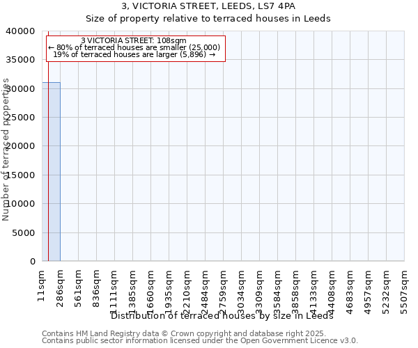 3, VICTORIA STREET, LEEDS, LS7 4PA: Size of property relative to terraced houses houses in Leeds