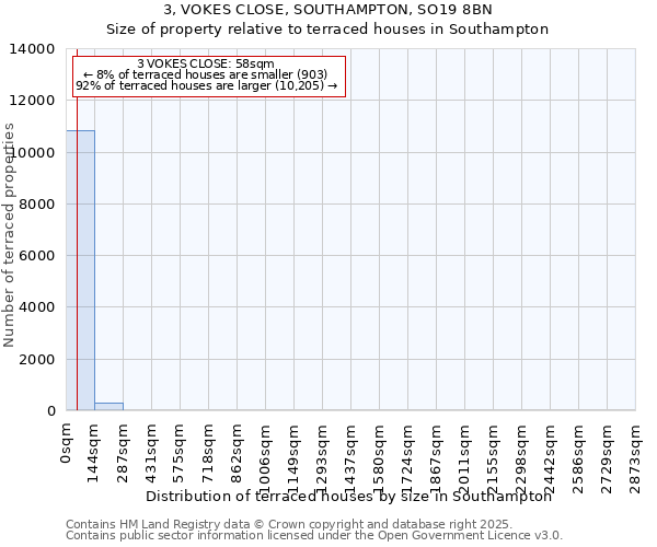 3, VOKES CLOSE, SOUTHAMPTON, SO19 8BN: Size of property relative to terraced houses houses in Southampton