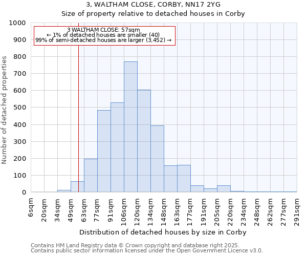 3, WALTHAM CLOSE, CORBY, NN17 2YG: Size of property relative to detached houses houses in Corby