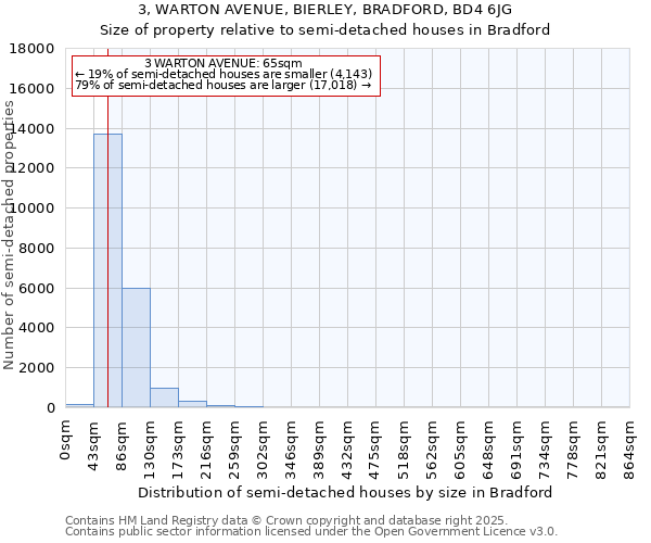 3, WARTON AVENUE, BIERLEY, BRADFORD, BD4 6JG: Size of property relative to semi-detached houses houses in Bradford