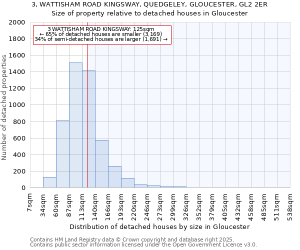 3, WATTISHAM ROAD KINGSWAY, QUEDGELEY, GLOUCESTER, GL2 2ER: Size of property relative to detached houses houses in Gloucester