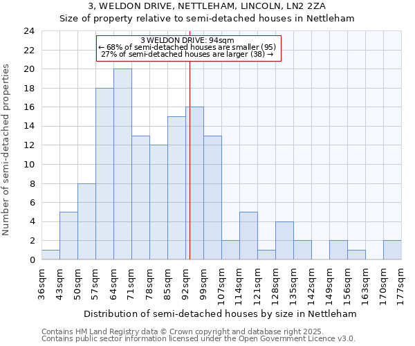 3, WELDON DRIVE, NETTLEHAM, LINCOLN, LN2 2ZA: Size of property relative to semi-detached houses houses in Nettleham