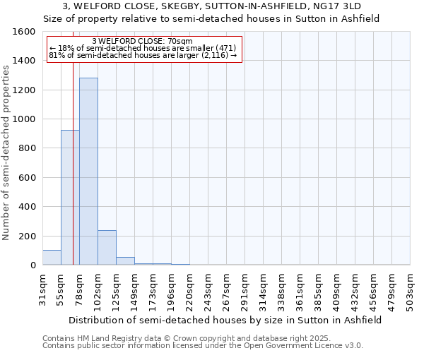 3, WELFORD CLOSE, SKEGBY, SUTTON-IN-ASHFIELD, NG17 3LD: Size of property relative to semi-detached houses houses in Sutton in Ashfield