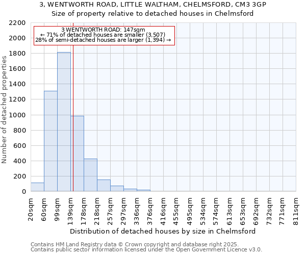 3, WENTWORTH ROAD, LITTLE WALTHAM, CHELMSFORD, CM3 3GP: Size of property relative to detached houses houses in Chelmsford