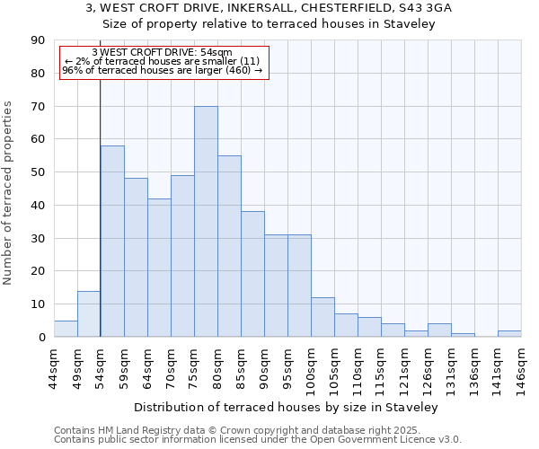 3, WEST CROFT DRIVE, INKERSALL, CHESTERFIELD, S43 3GA: Size of property relative to terraced houses houses in Staveley