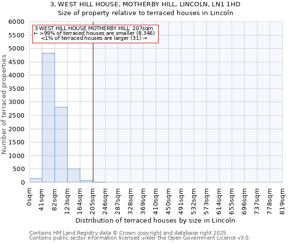 3, WEST HILL HOUSE, MOTHERBY HILL, LINCOLN, LN1 1HD: Size of property relative to terraced houses houses in Lincoln