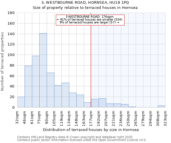 3, WESTBOURNE ROAD, HORNSEA, HU18 1PQ: Size of property relative to terraced houses houses in Hornsea