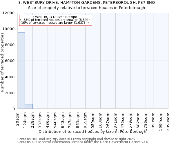 3, WESTBURY DRIVE, HAMPTON GARDENS, PETERBOROUGH, PE7 8NQ: Size of property relative to terraced houses houses in Peterborough