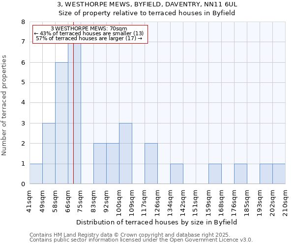 3, WESTHORPE MEWS, BYFIELD, DAVENTRY, NN11 6UL: Size of property relative to terraced houses houses in Byfield