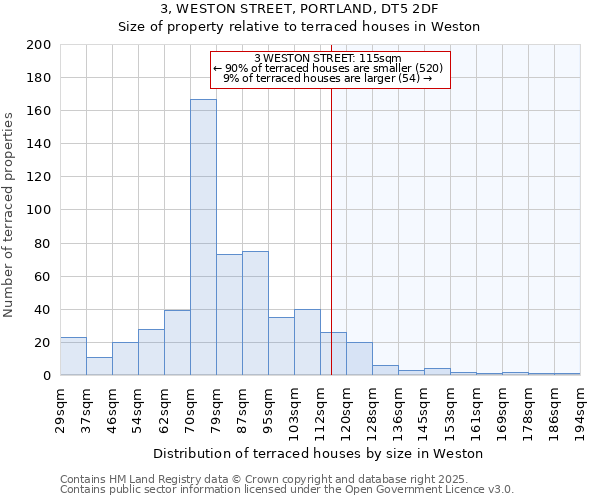 3, WESTON STREET, PORTLAND, DT5 2DF: Size of property relative to terraced houses houses in Weston