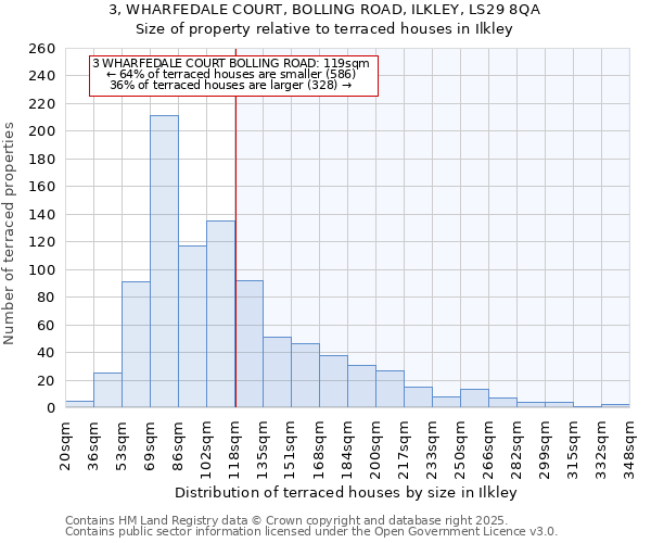 3, WHARFEDALE COURT, BOLLING ROAD, ILKLEY, LS29 8QA: Size of property relative to terraced houses houses in Ilkley