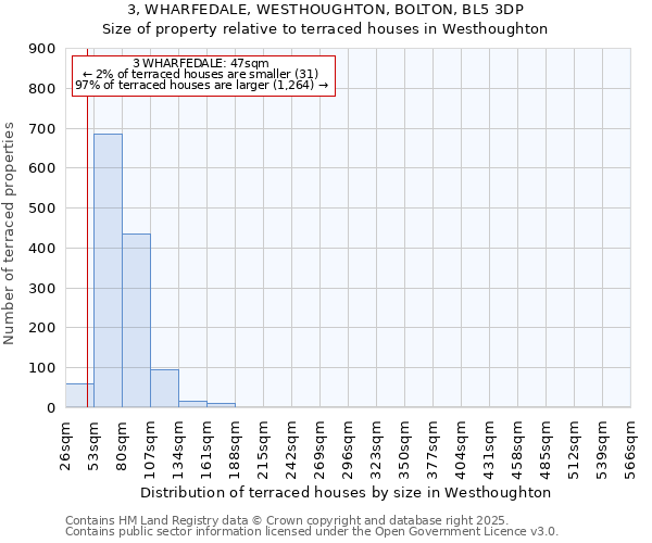 3, WHARFEDALE, WESTHOUGHTON, BOLTON, BL5 3DP: Size of property relative to terraced houses houses in Westhoughton
