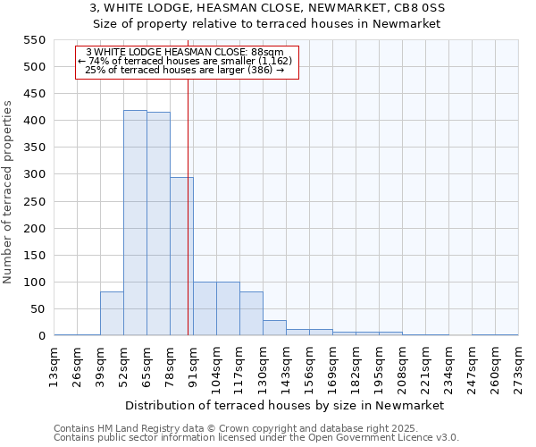 3, WHITE LODGE, HEASMAN CLOSE, NEWMARKET, CB8 0SS: Size of property relative to terraced houses houses in Newmarket