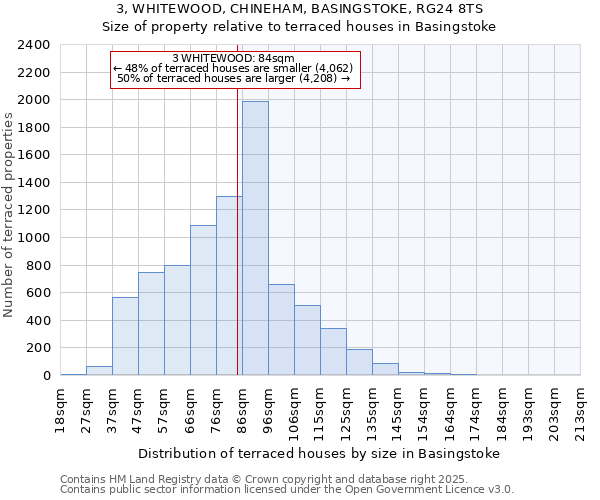 3, WHITEWOOD, CHINEHAM, BASINGSTOKE, RG24 8TS: Size of property relative to terraced houses houses in Basingstoke