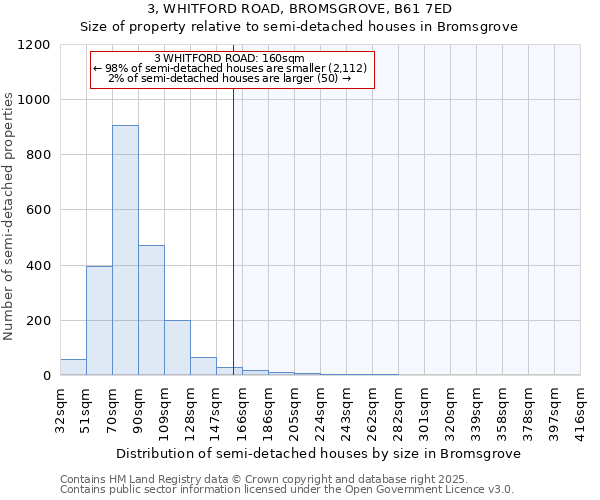 3, WHITFORD ROAD, BROMSGROVE, B61 7ED: Size of property relative to semi-detached houses houses in Bromsgrove