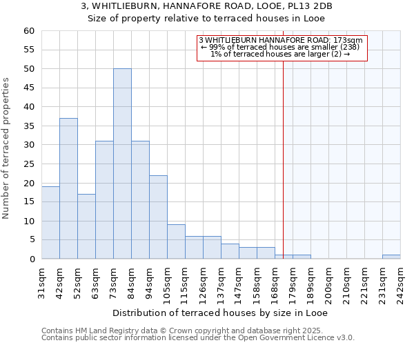 3, WHITLIEBURN, HANNAFORE ROAD, LOOE, PL13 2DB: Size of property relative to terraced houses houses in Looe