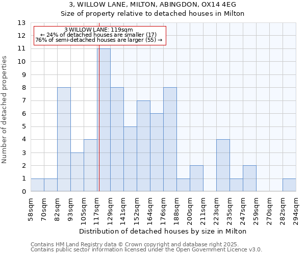 3, WILLOW LANE, MILTON, ABINGDON, OX14 4EG: Size of property relative to detached houses houses in Milton