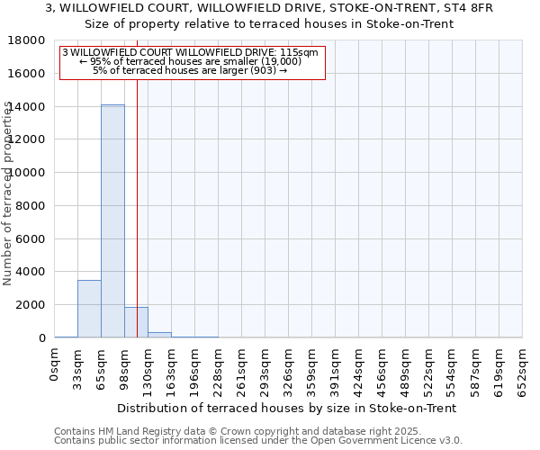 3, WILLOWFIELD COURT, WILLOWFIELD DRIVE, STOKE-ON-TRENT, ST4 8FR: Size of property relative to terraced houses houses in Stoke-on-Trent