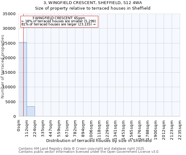 3, WINGFIELD CRESCENT, SHEFFIELD, S12 4WA: Size of property relative to terraced houses houses in Sheffield