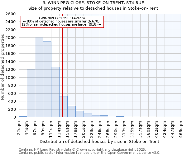 3, WINNIPEG CLOSE, STOKE-ON-TRENT, ST4 8UE: Size of property relative to detached houses houses in Stoke-on-Trent
