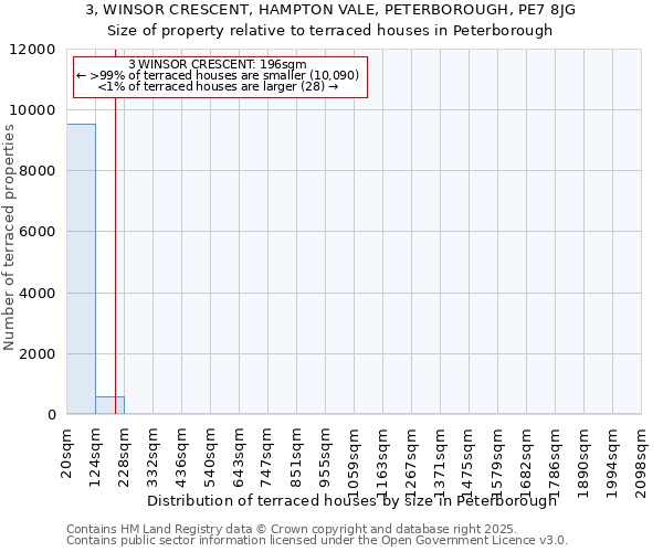 3, WINSOR CRESCENT, HAMPTON VALE, PETERBOROUGH, PE7 8JG: Size of property relative to terraced houses houses in Peterborough