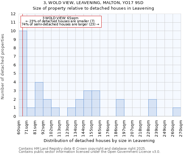 3, WOLD VIEW, LEAVENING, MALTON, YO17 9SD: Size of property relative to detached houses houses in Leavening