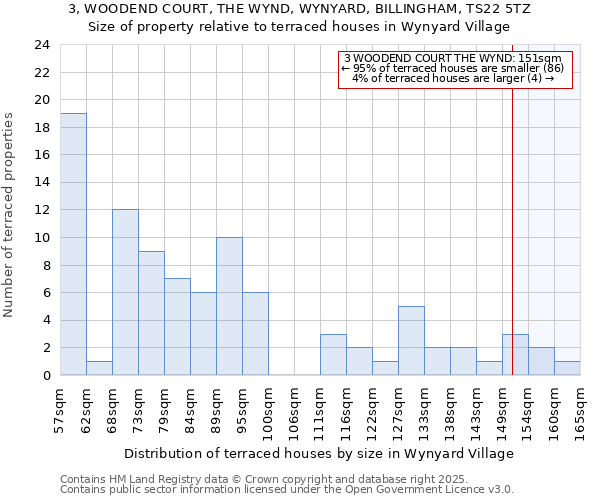 3, WOODEND COURT, THE WYND, WYNYARD, BILLINGHAM, TS22 5TZ: Size of property relative to terraced houses houses in Wynyard Village