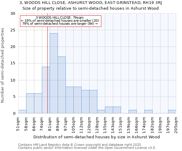 3, WOODS HILL CLOSE, ASHURST WOOD, EAST GRINSTEAD, RH19 3RJ: Size of property relative to semi-detached houses houses in Ashurst Wood
