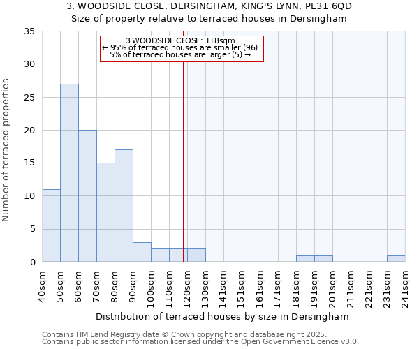 3, WOODSIDE CLOSE, DERSINGHAM, KING'S LYNN, PE31 6QD: Size of property relative to terraced houses houses in Dersingham