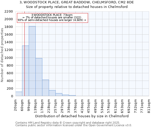3, WOODSTOCK PLACE, GREAT BADDOW, CHELMSFORD, CM2 8DE: Size of property relative to detached houses houses in Chelmsford