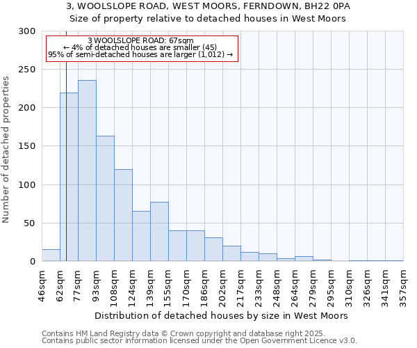 3, WOOLSLOPE ROAD, WEST MOORS, FERNDOWN, BH22 0PA: Size of property relative to detached houses houses in West Moors