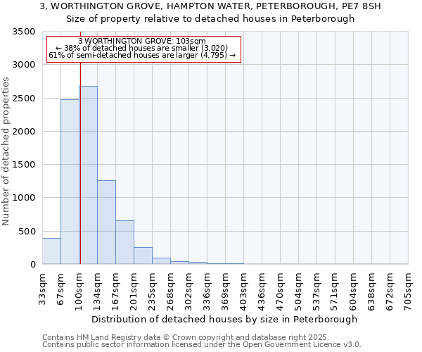 3, WORTHINGTON GROVE, HAMPTON WATER, PETERBOROUGH, PE7 8SH: Size of property relative to detached houses houses in Peterborough