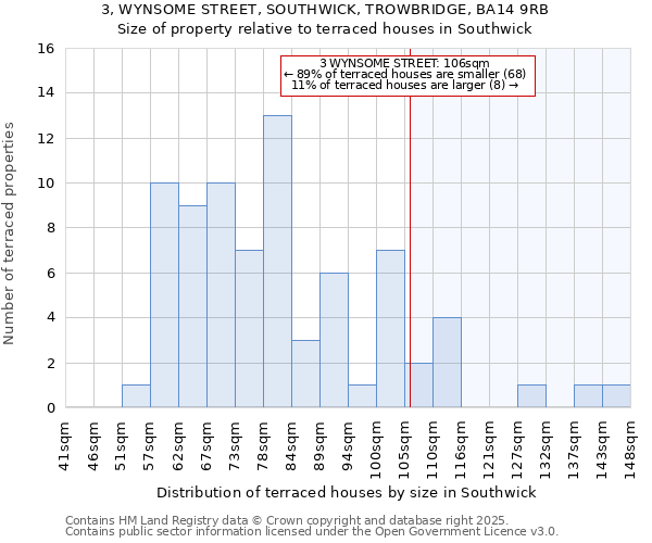 3, WYNSOME STREET, SOUTHWICK, TROWBRIDGE, BA14 9RB: Size of property relative to terraced houses houses in Southwick