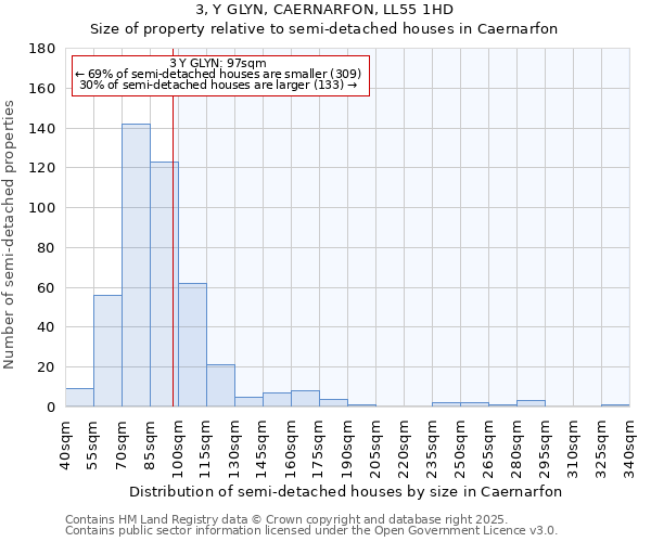 3, Y GLYN, CAERNARFON, LL55 1HD: Size of property relative to semi-detached houses houses in Caernarfon
