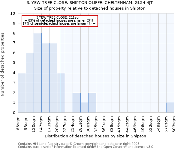 3, YEW TREE CLOSE, SHIPTON OLIFFE, CHELTENHAM, GL54 4JT: Size of property relative to detached houses houses in Shipton