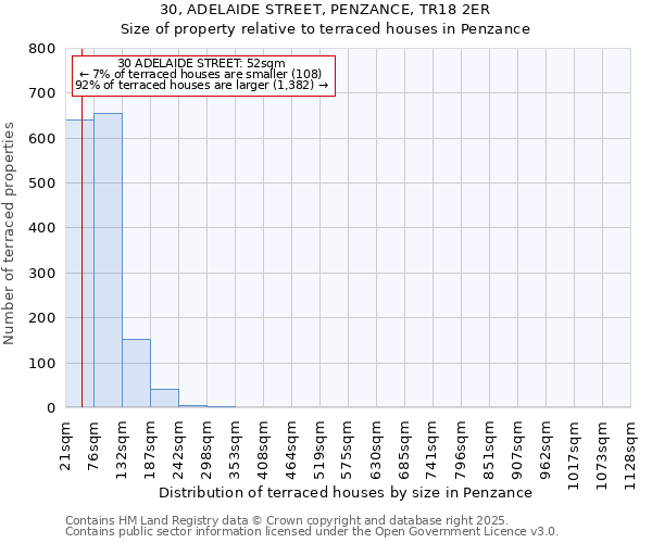 30, ADELAIDE STREET, PENZANCE, TR18 2ER: Size of property relative to terraced houses houses in Penzance