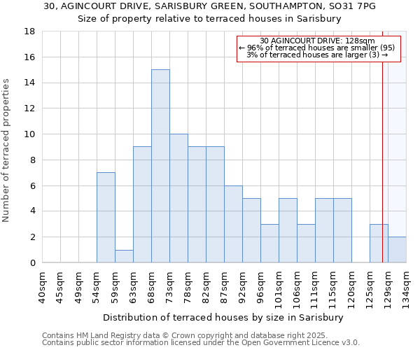 30, AGINCOURT DRIVE, SARISBURY GREEN, SOUTHAMPTON, SO31 7PG: Size of property relative to terraced houses houses in Sarisbury
