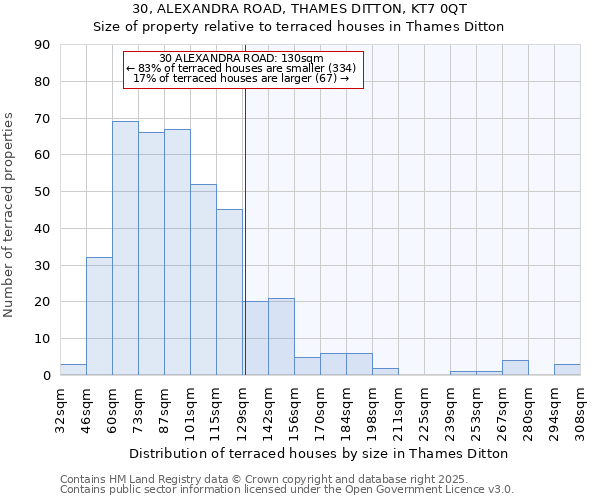 30, ALEXANDRA ROAD, THAMES DITTON, KT7 0QT: Size of property relative to terraced houses houses in Thames Ditton